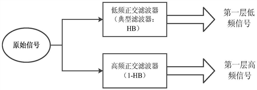 A method and device for processing signals