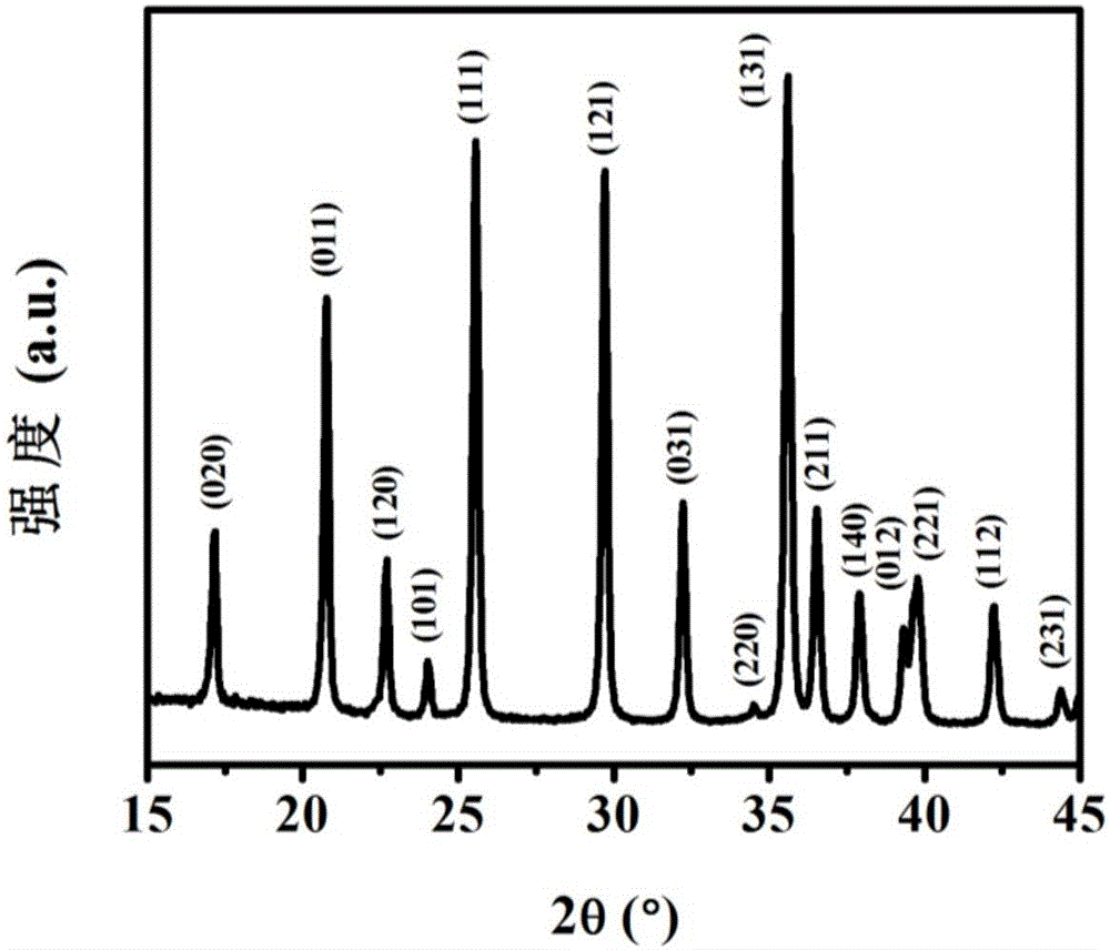 Solvothermal assisted preparation method of LiFePO4/C multistage composite microspheres