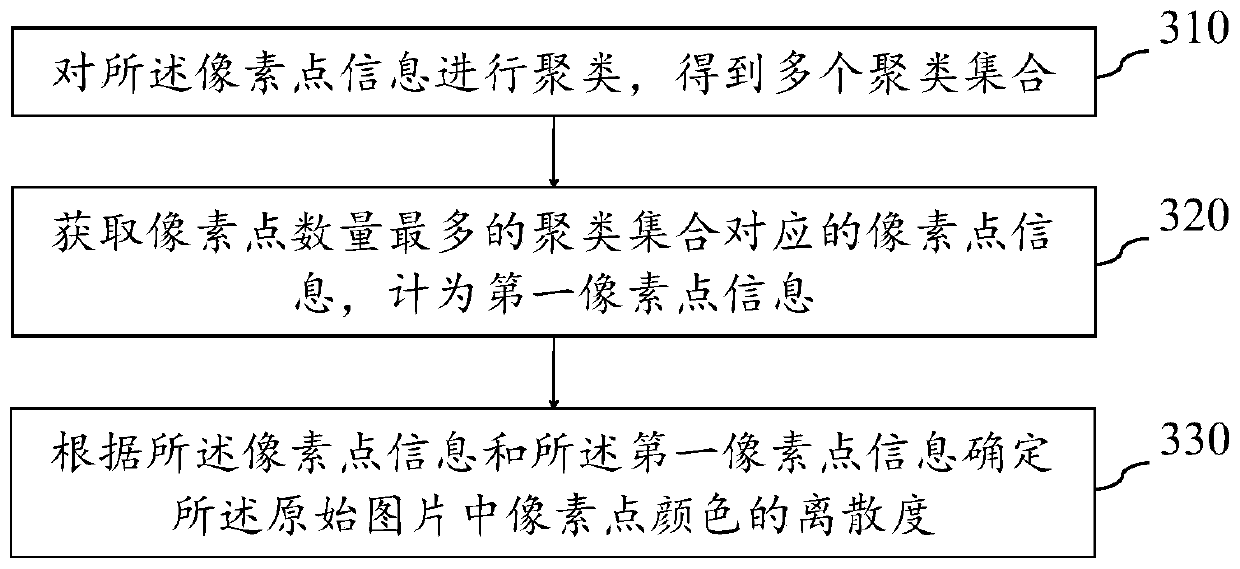 Display picture generation method and device and storage medium