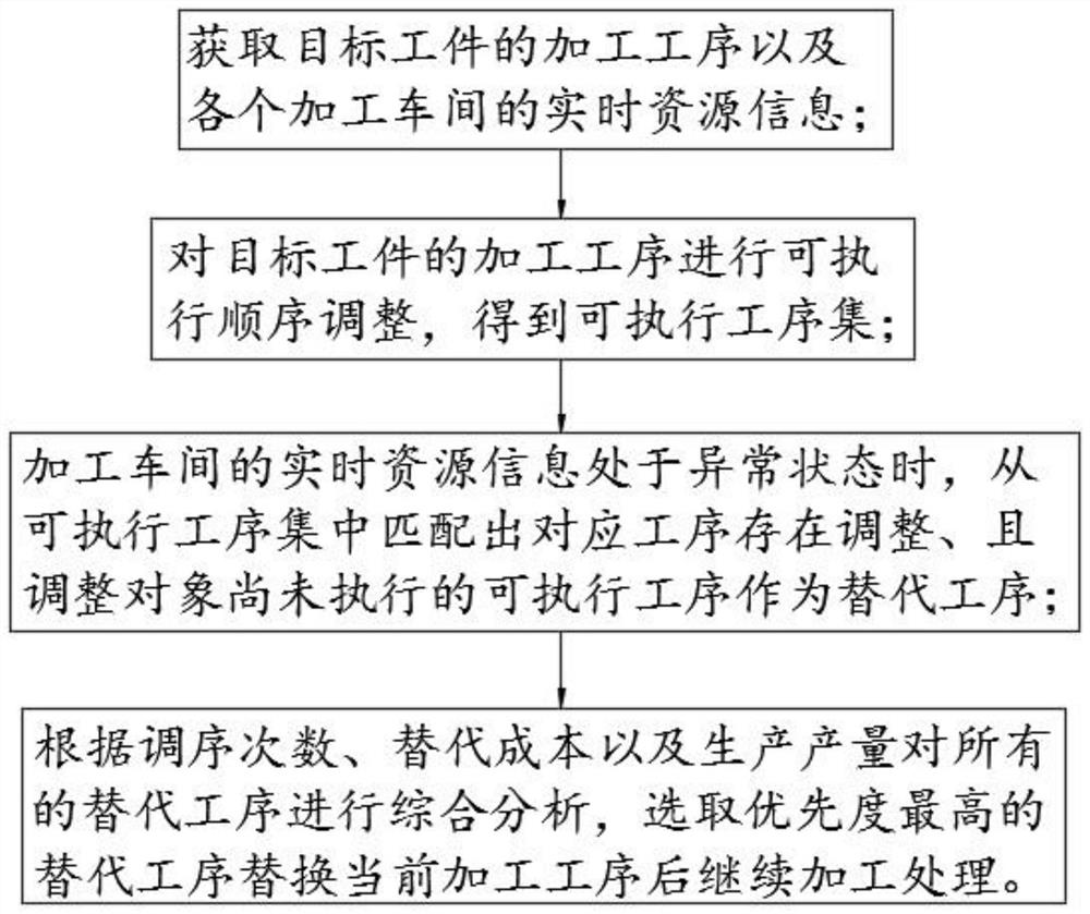 Workshop production scheduling method and system based on resource constraint, terminal and medium