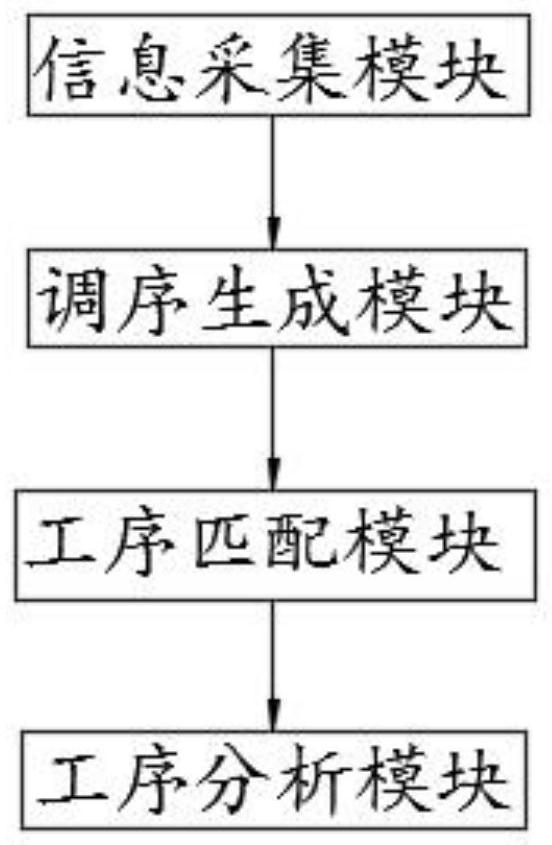 Workshop production scheduling method and system based on resource constraint, terminal and medium