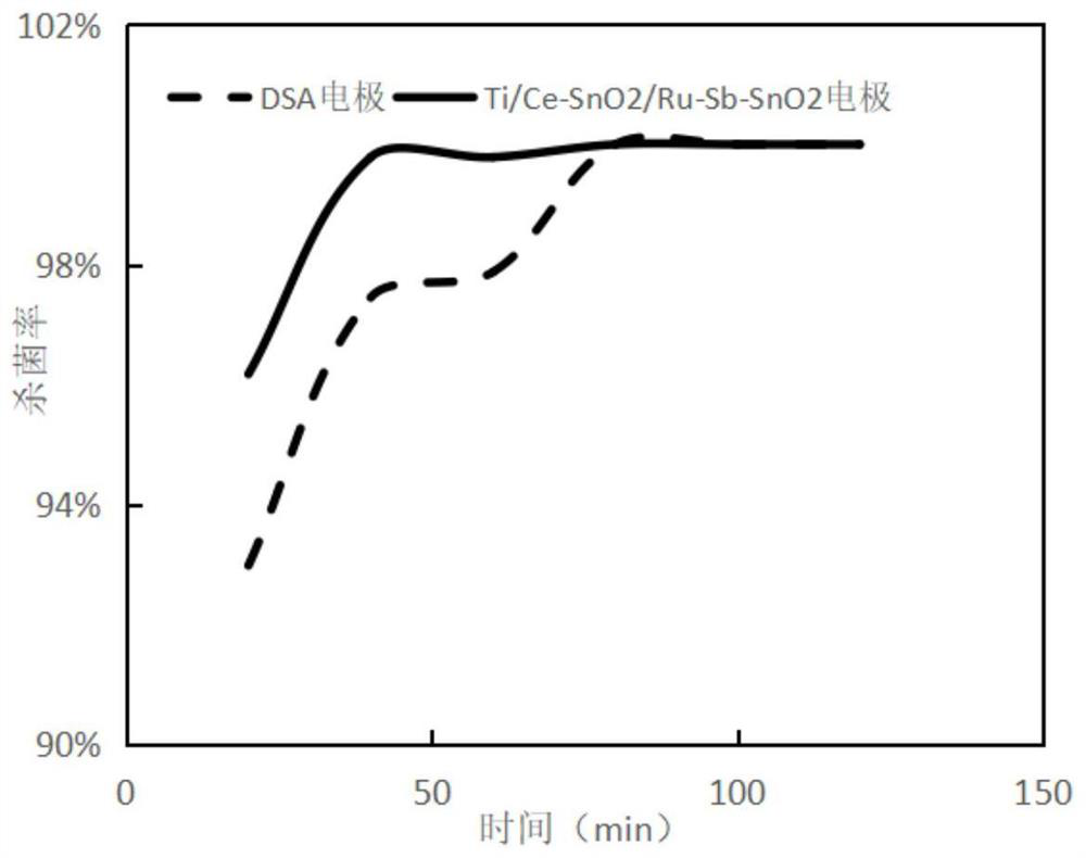 A high-efficiency electrode for treating industrial circulating cooling water and its preparation method