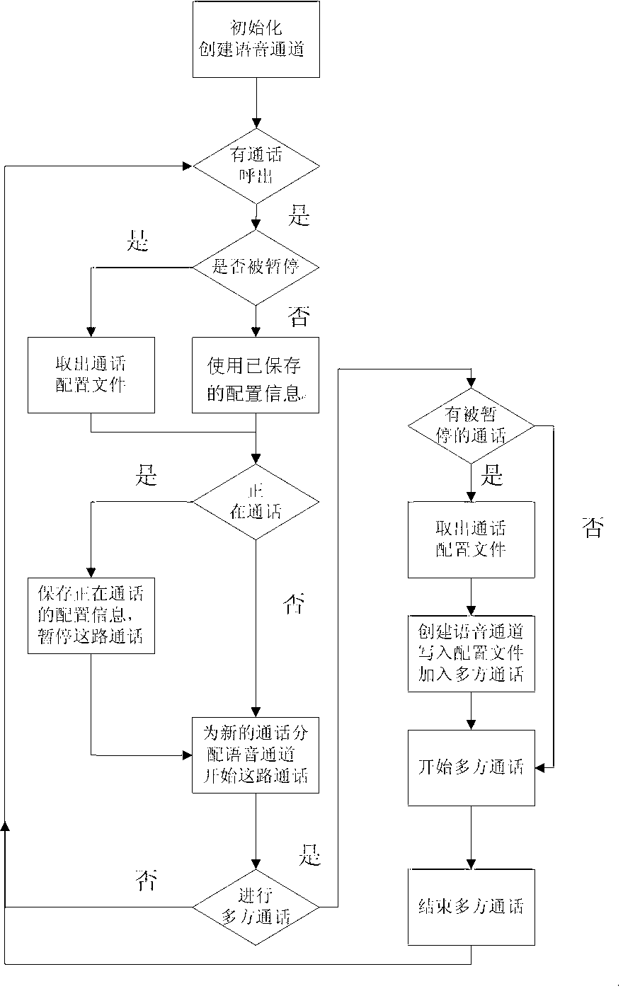 Multichannel conversation fast-switching method based on VoIP (Voice over Internet Phone) system