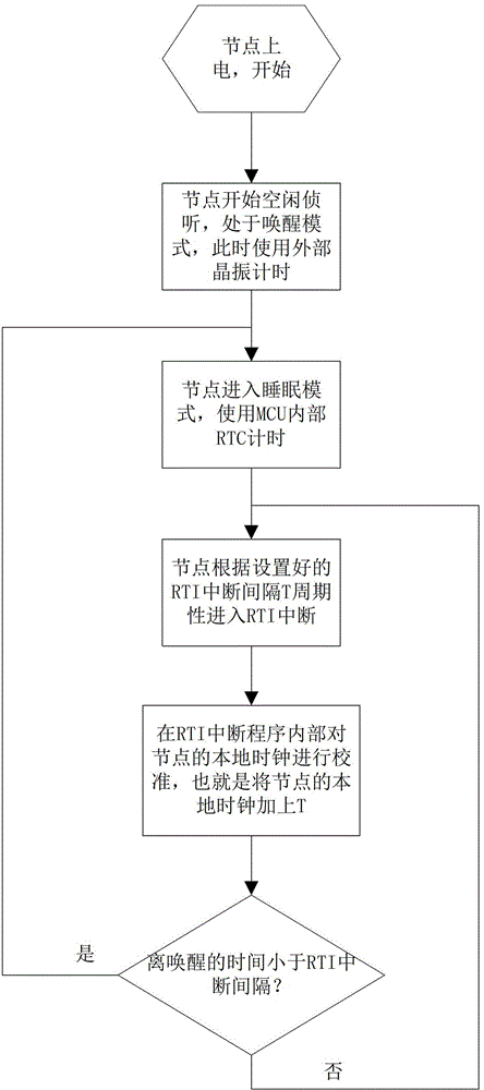 Method for data energy conservation transmission between nodes in wireless sensor network