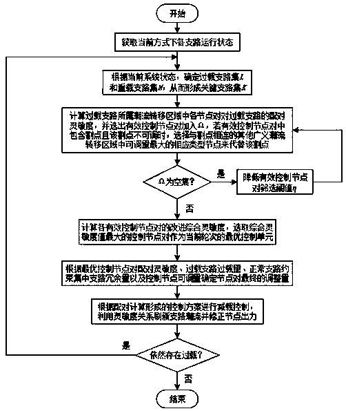 Chain overload protection control method