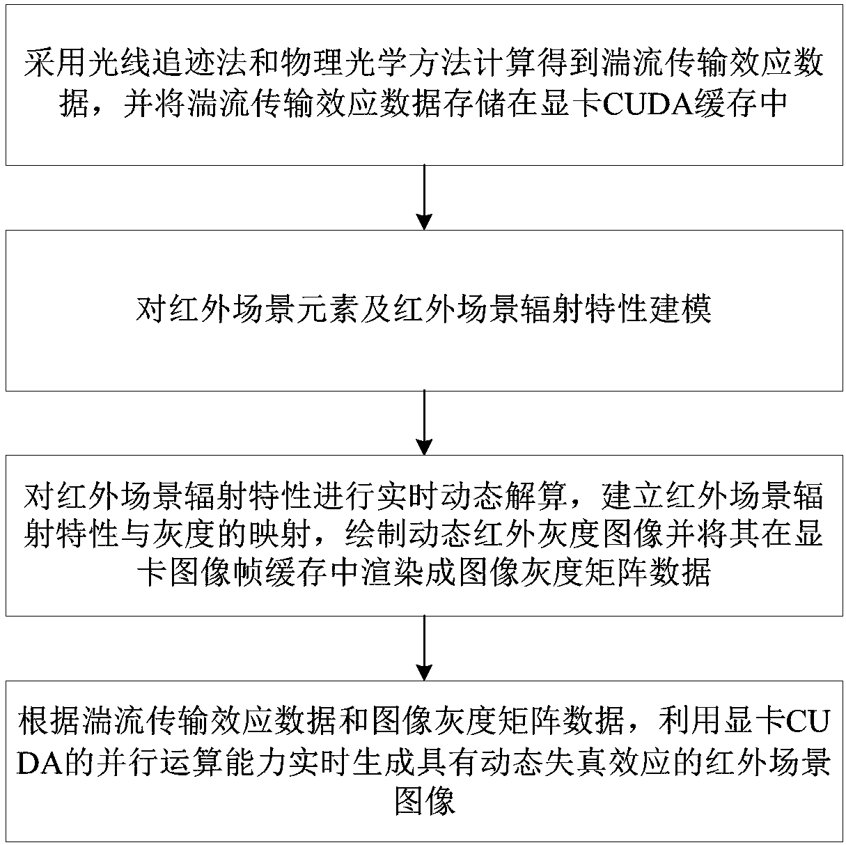 Method and system for generating infrared scene image with dynamic distortion effect in real time