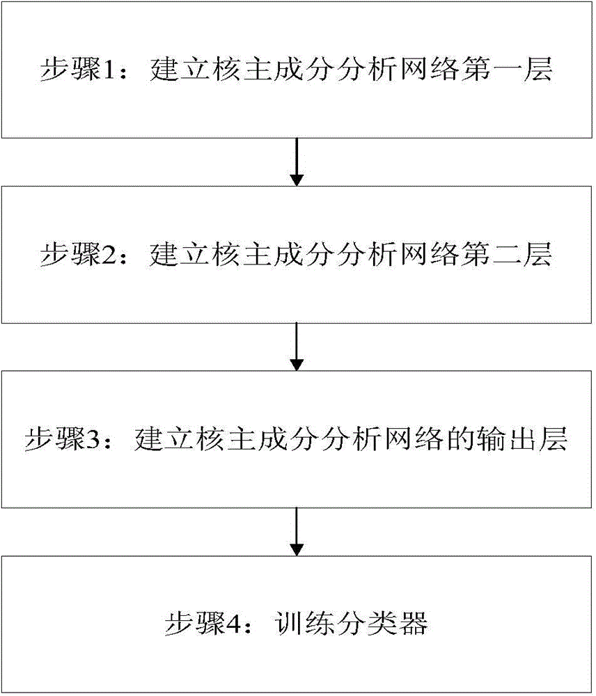 Image classification method based on kernel principal component analysis network