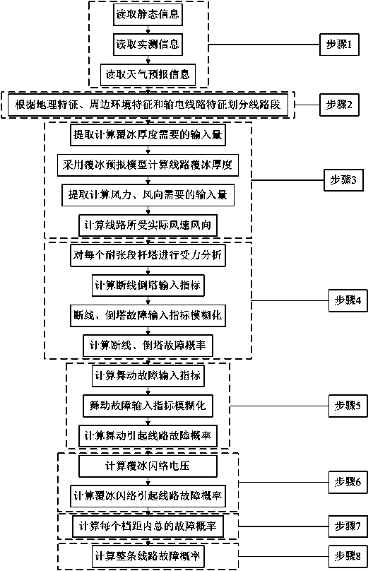 Fault probability online evaluation method of power transmission line faults caused by freezing rain