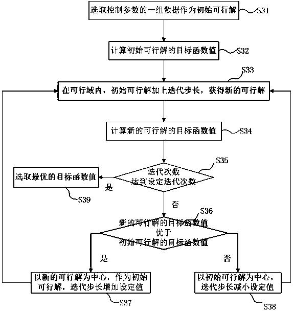 A control method and control device for an energy management system