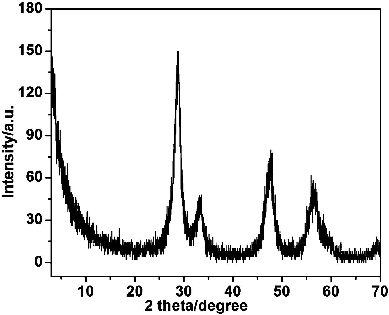 Series of micro/nano-rare earth materials and preparation method thereof