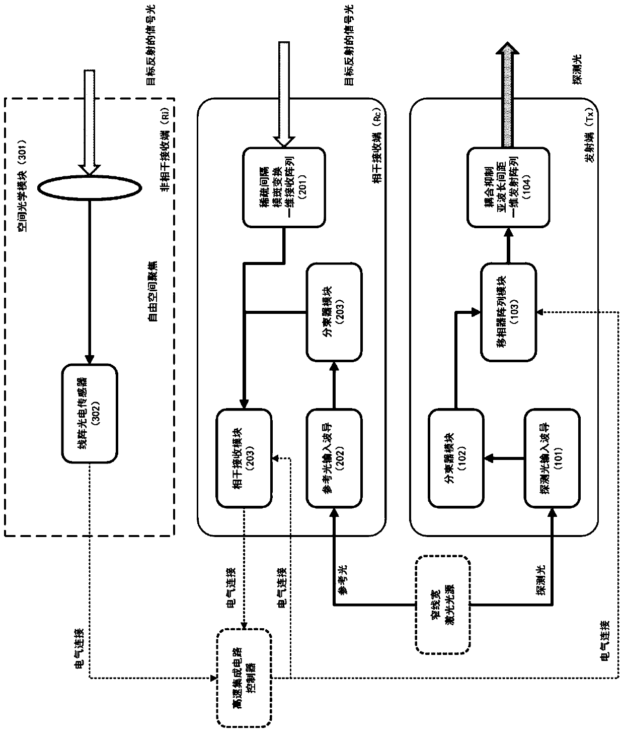 Three-dimensional scanning laser radar based on one-dimensional optical phased array