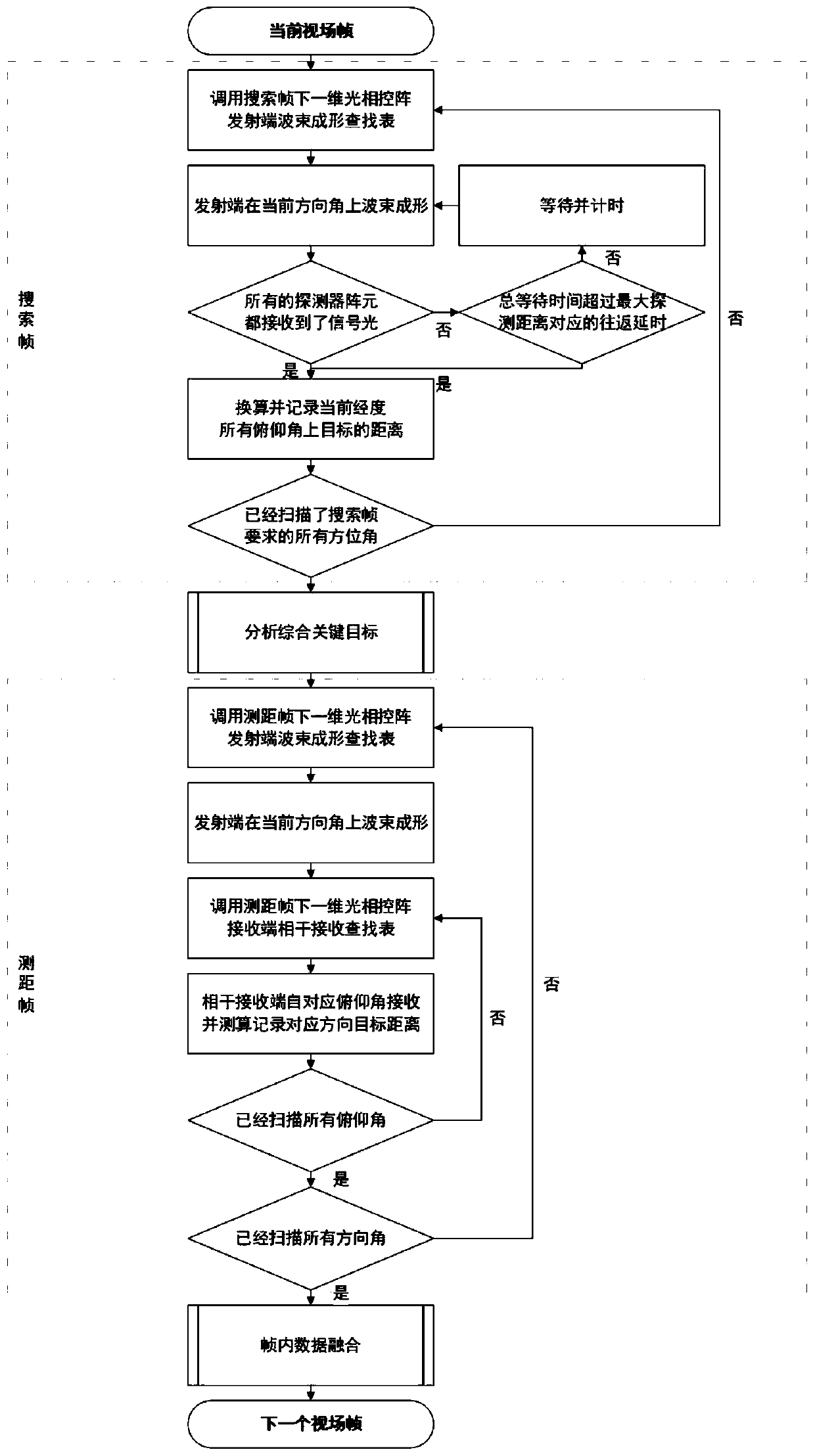 Three-dimensional scanning laser radar based on one-dimensional optical phased array