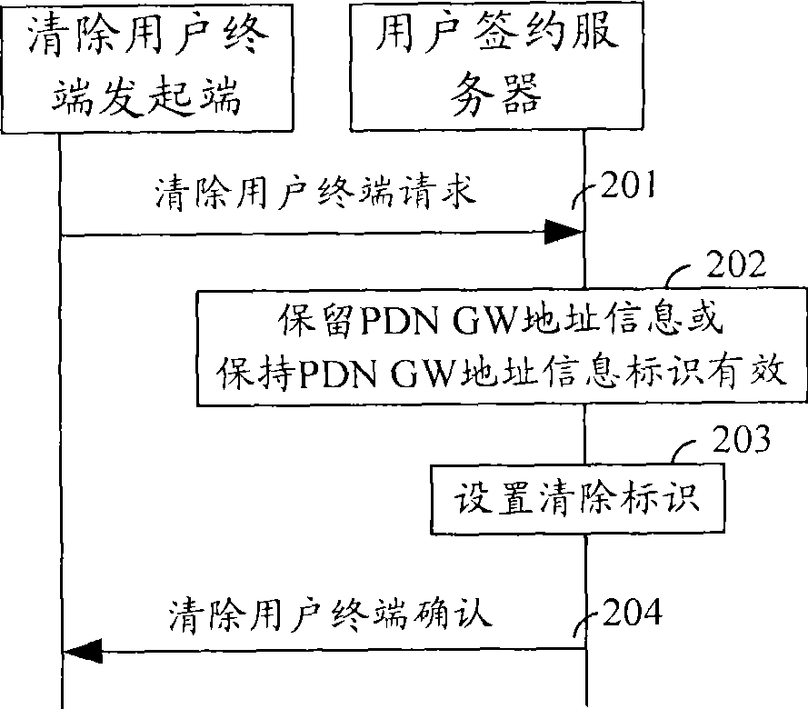 Method and system for reserving packet data gateway address information