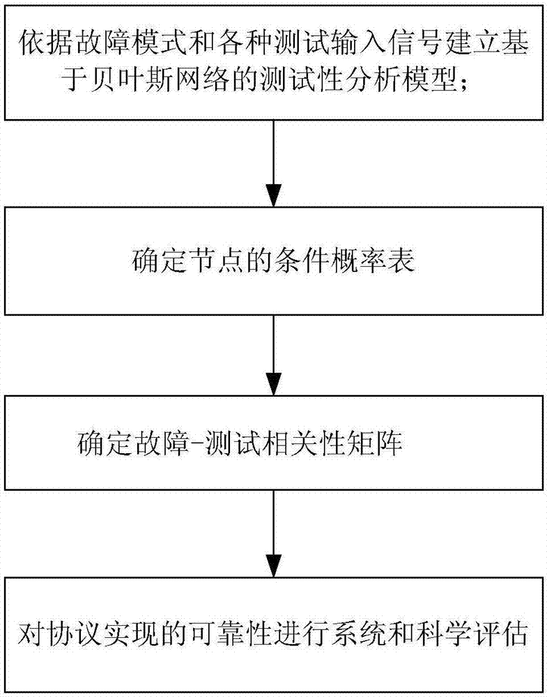 Low-speed wireless sensor network testability analysis method based on Bayes network