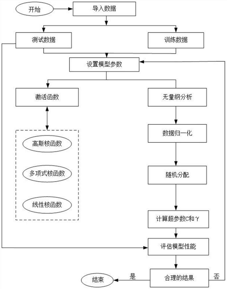 Construction method and prediction method of prediction model of side weir discharge capacity