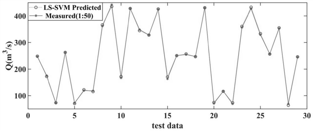 Construction method and prediction method of prediction model of side weir discharge capacity