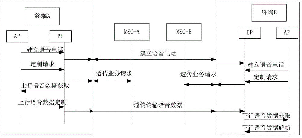 Communication conversation method