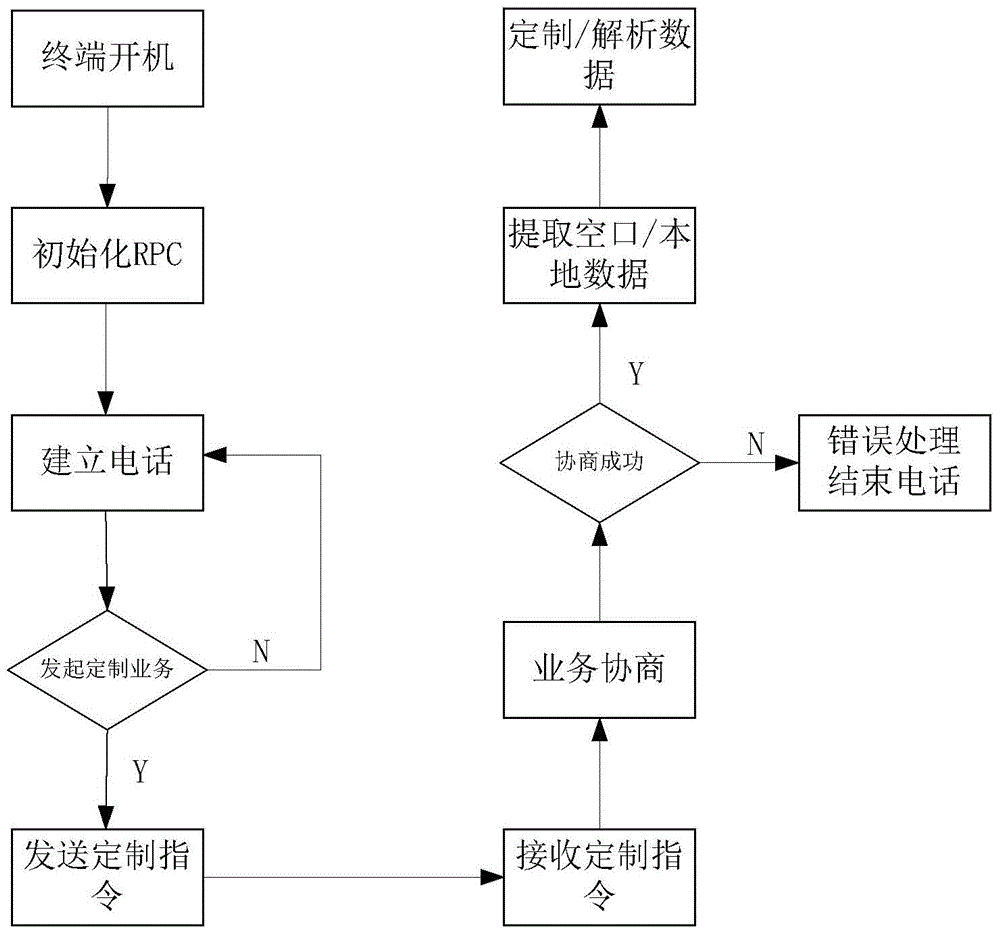 Communication conversation method