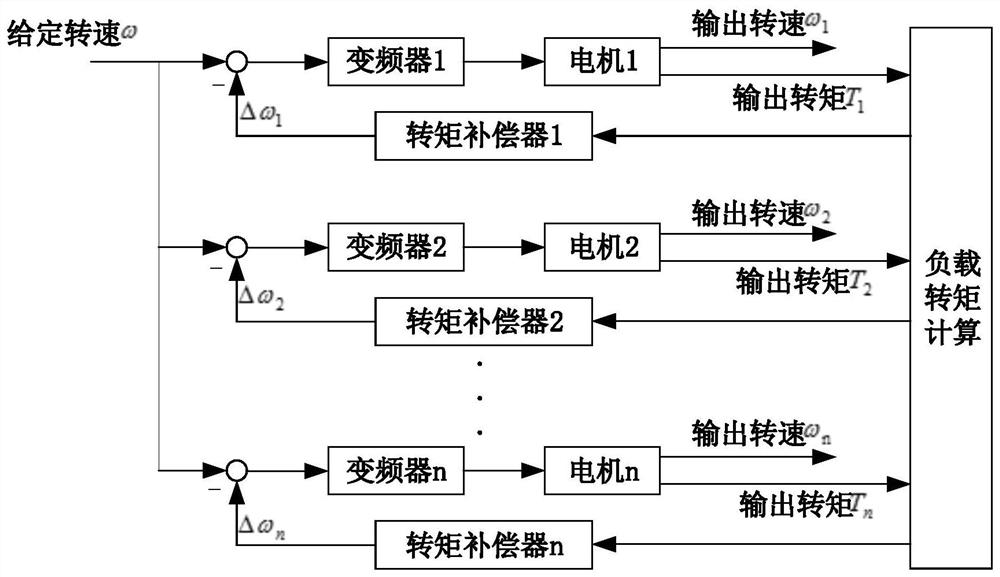 Multi-motor synchronous control method for tbm cutter head drive based on torque compensation control