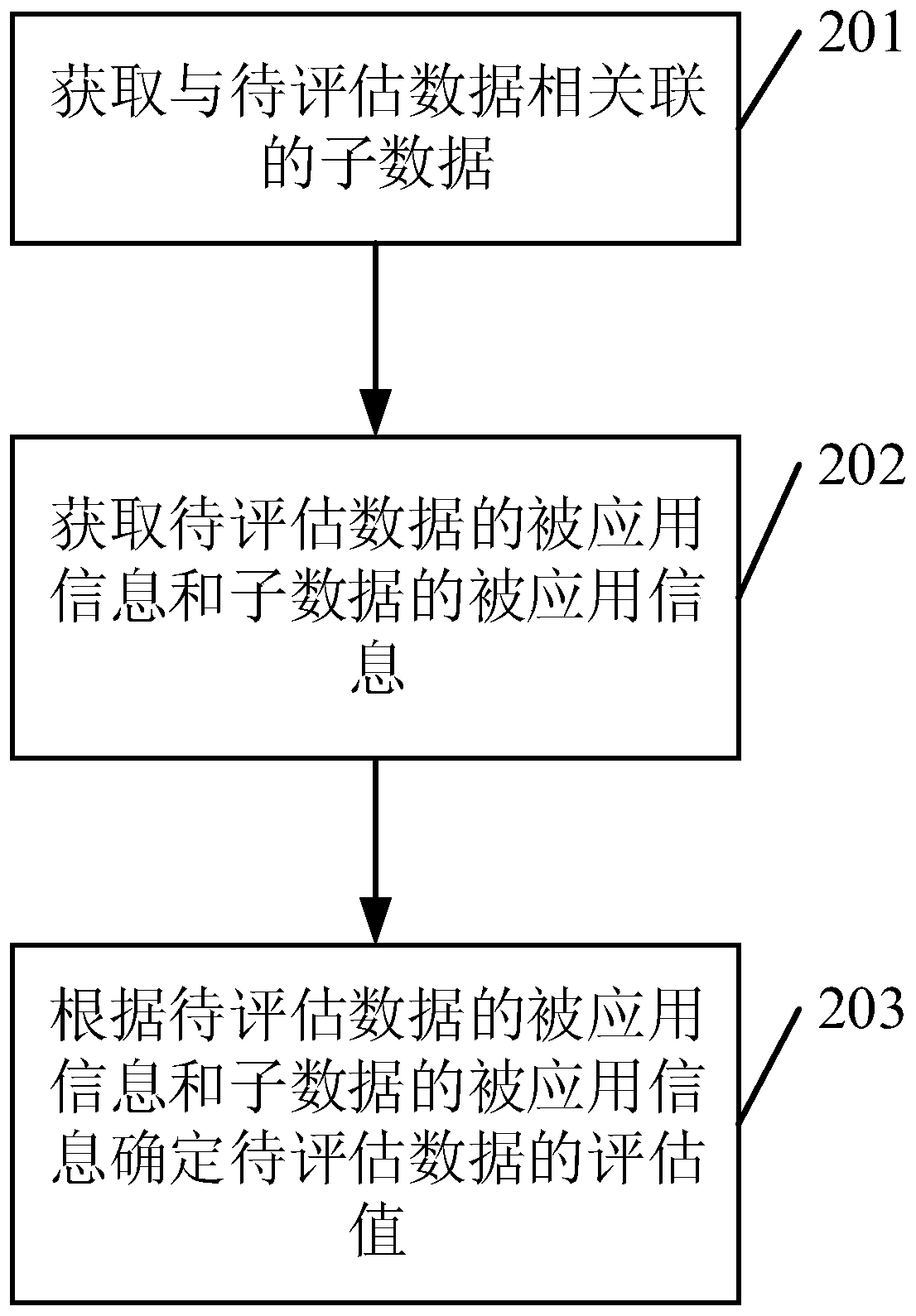 Data value evaluation method and related device