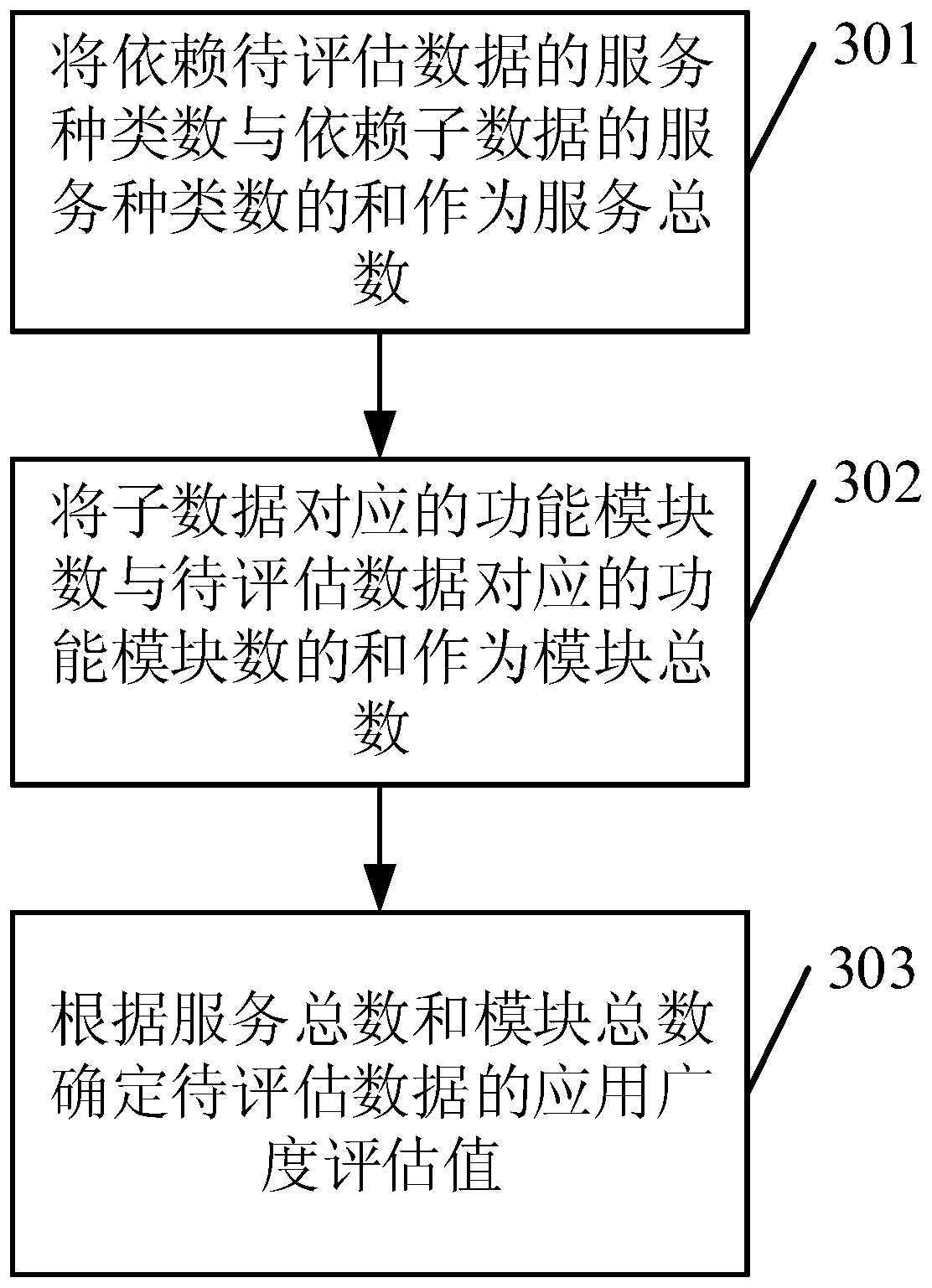 Data value evaluation method and related device