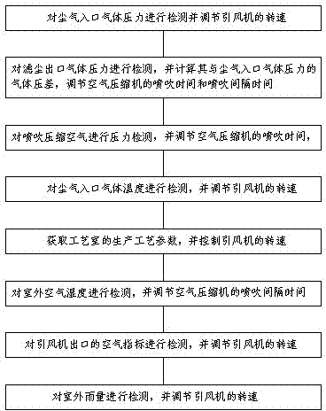 Optimization energy-saving dedusting control method and system of cloth bag pulse dust collector