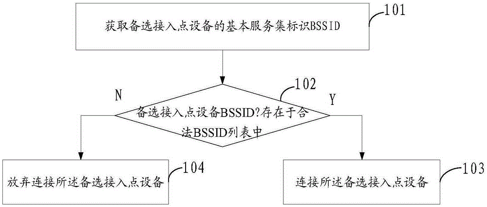 Access method, related device and access apparatus