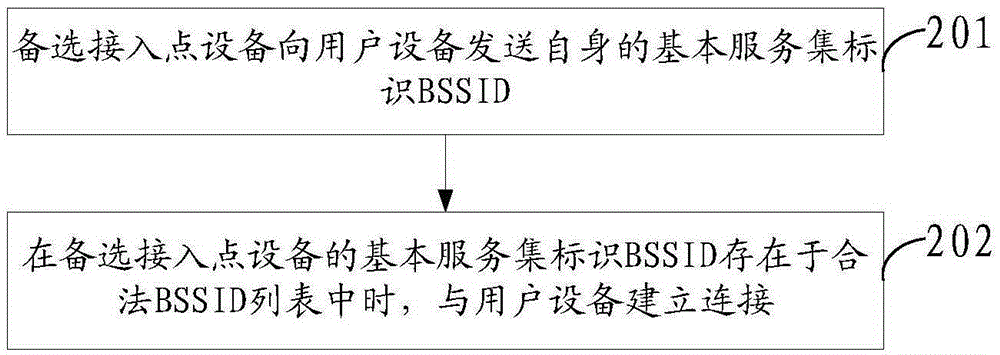 Access method, related device and access apparatus