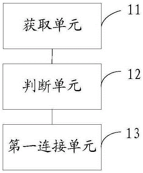 Access method, related device and access apparatus