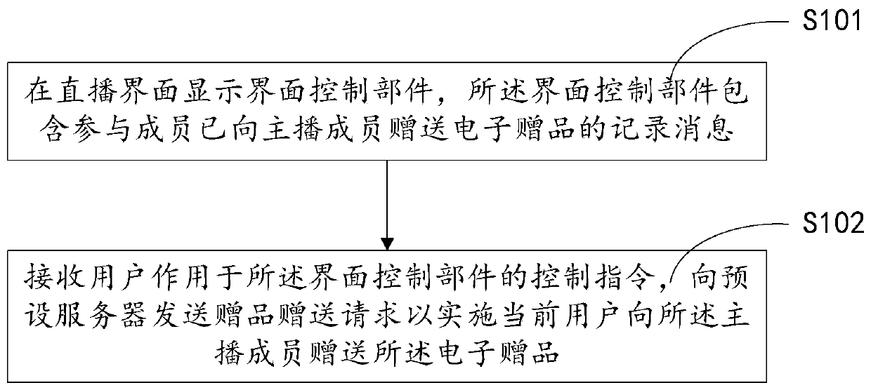 Method, device and terminal equipment for presenting electronic gifts in webcast room