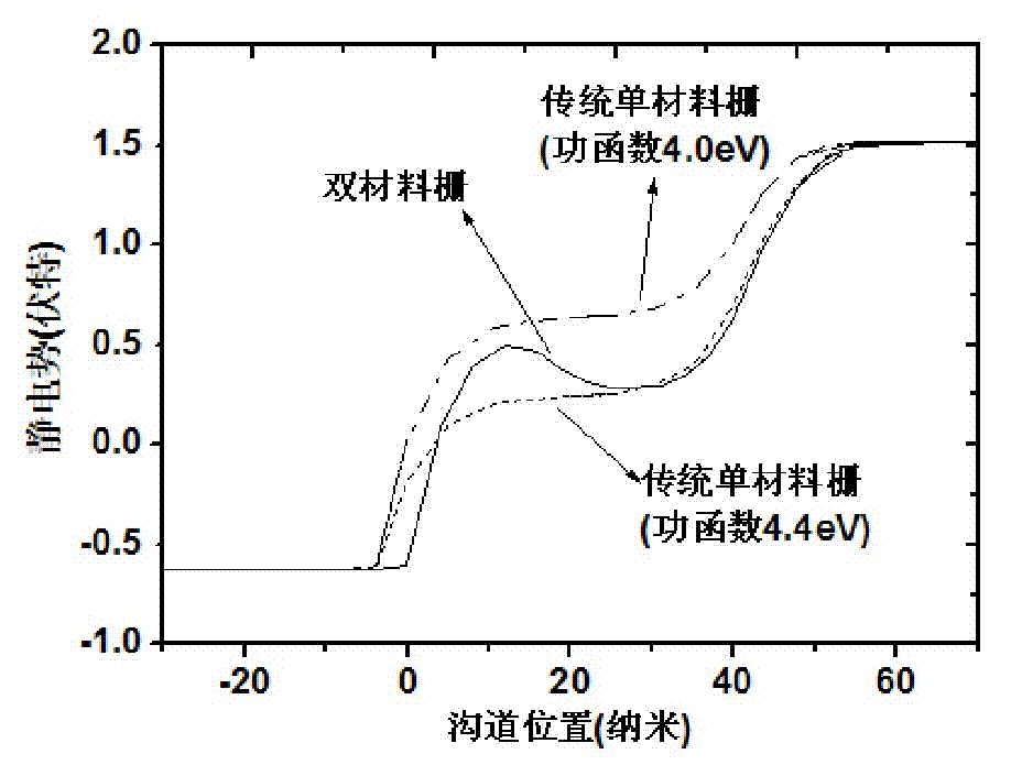 Bi-material railing nanowire tunneling field effect device and manufacturing method thereof