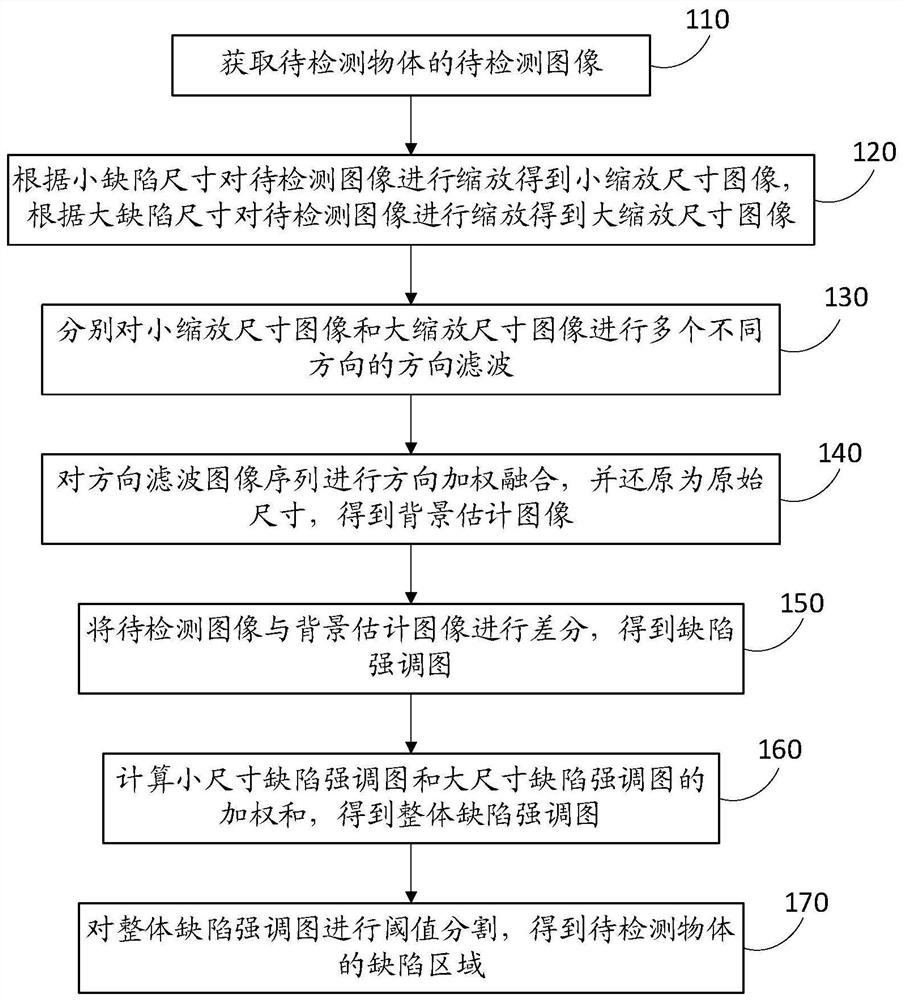 Appearance defect detection method and system