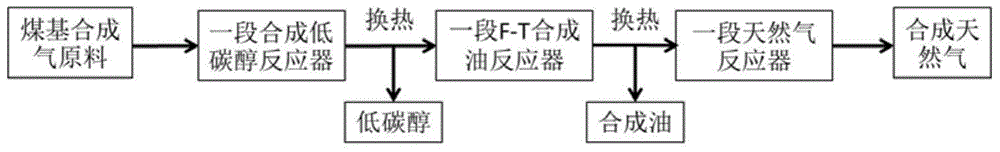 Comprehensive utilization method and comprehensive utilization system for coal-based synthesis gas