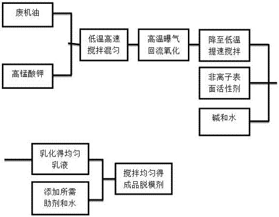 Method for preparing mold lubricant through oxidation modification of waste engine oil