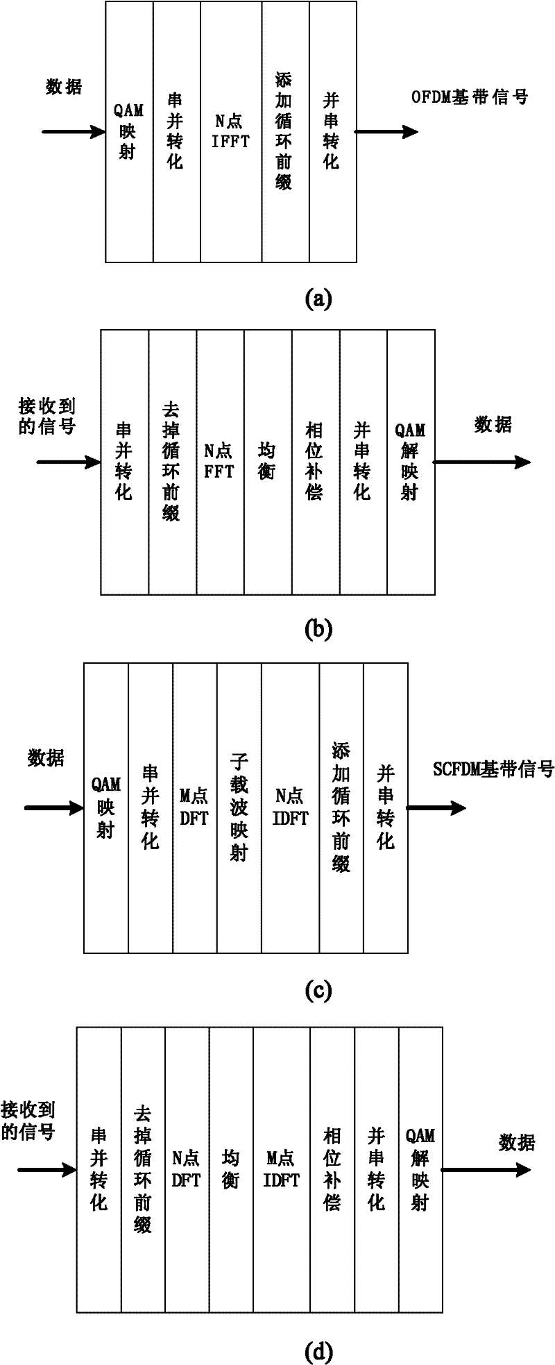 Polarized interweaving OFDM (Orthogonal Frequency Division Multiplexing)/SCFDM (Singe Carrier Frequency Division Multiplexing) passive optical network system