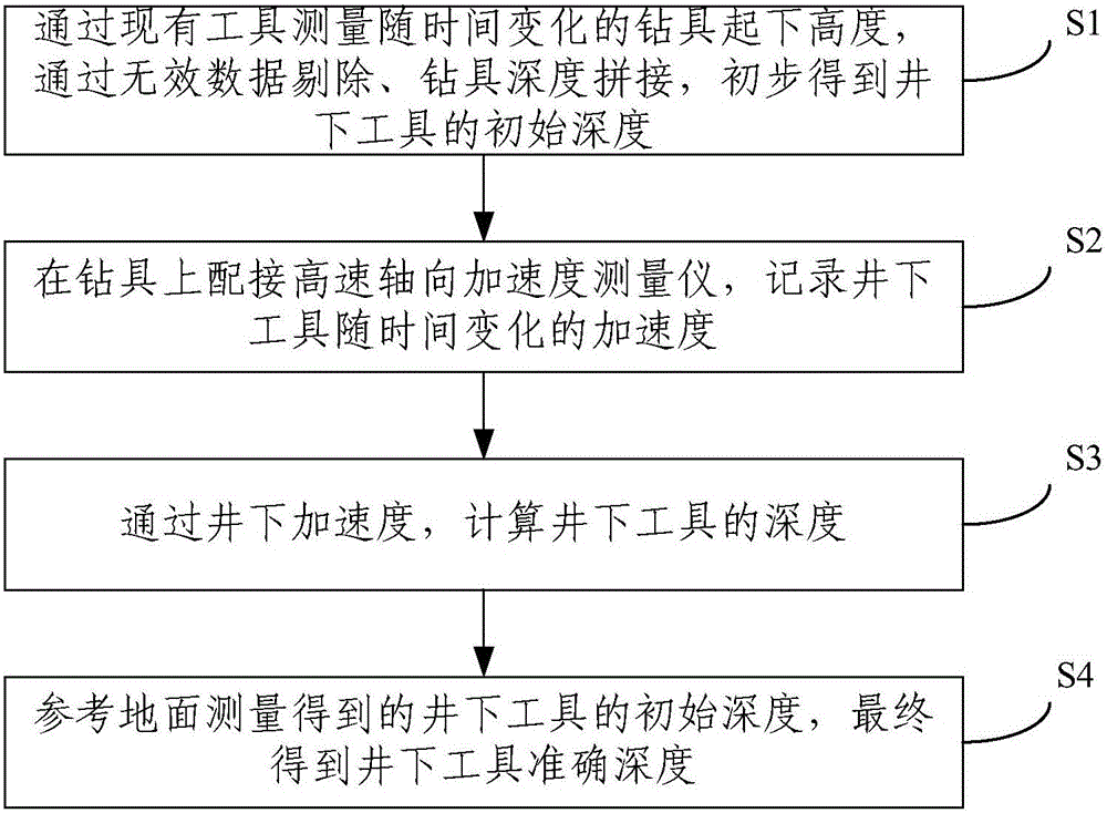 Downhole tool depth measurement method for resource exploration and development