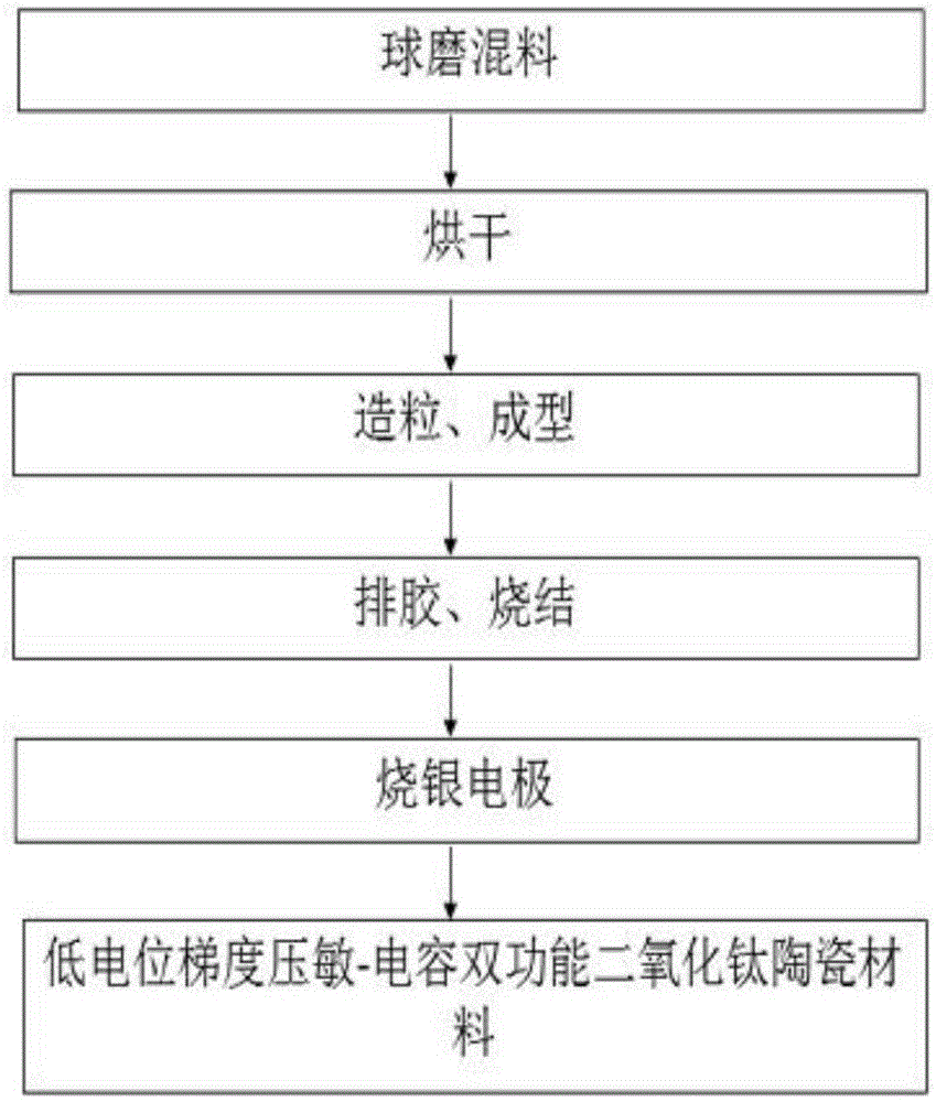 Low-potential-gradient voltage-sensitive-capacitance dual-functional titanium dioxide ceramic material and preparing method thereof