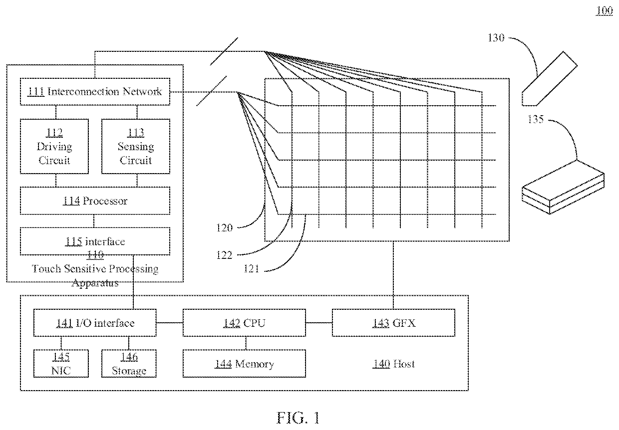 Electronic system and touch sensitive processing apparatus for touch function setting and activating and method thereof