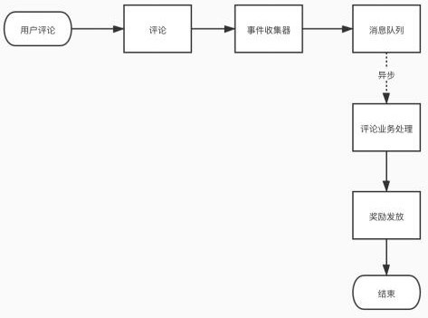 Method for uniformly processing user tasks based on message queues