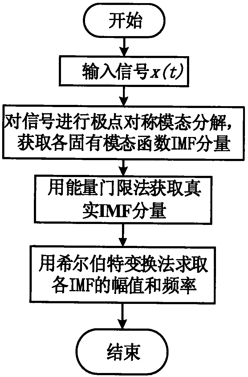 Harmonic detection method combining extreme symmetry mode decomposition and Hilbert transform