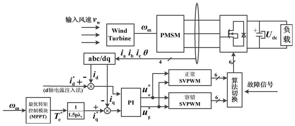 Fault-tolerant control method of machine-side converter based on d-axis current injection