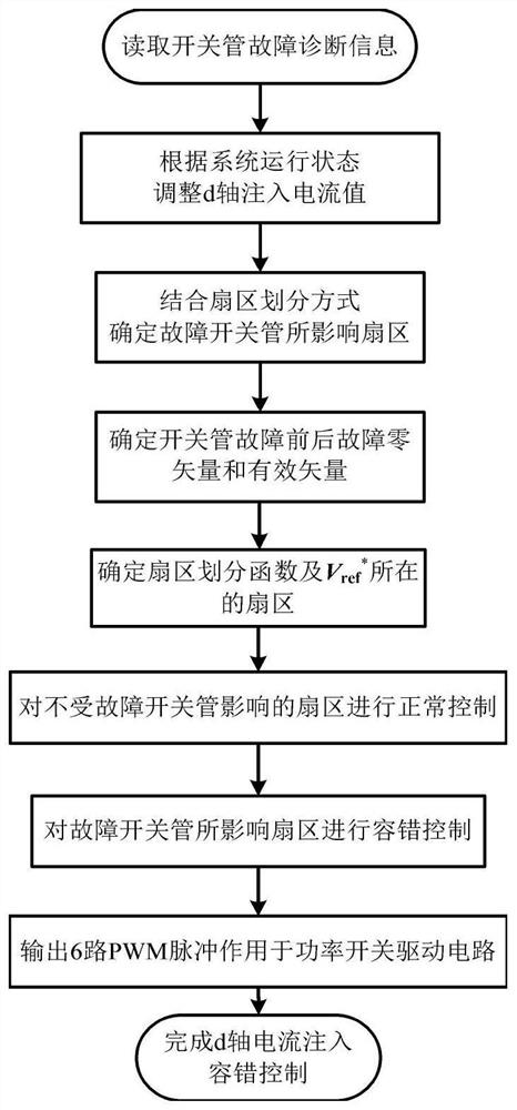 Fault-tolerant control method of machine-side converter based on d-axis current injection