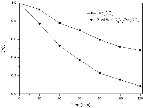 Composite photocatalyst and preparation method thereof