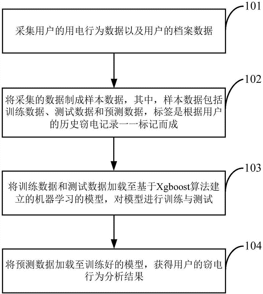 Electricity stealing analysis method and device