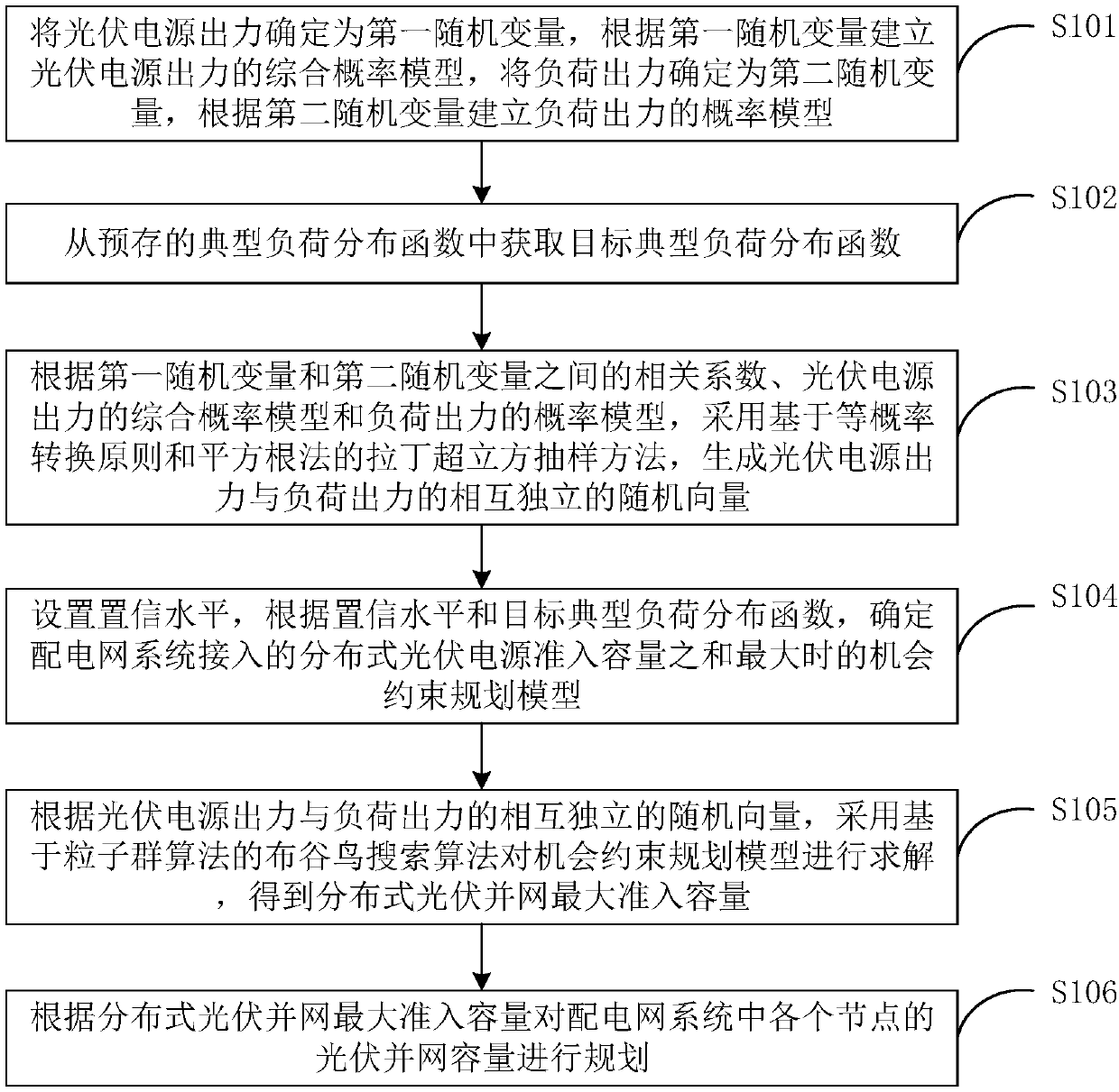 Programming method and system for distributed photovoltaic grid-connected penetration level