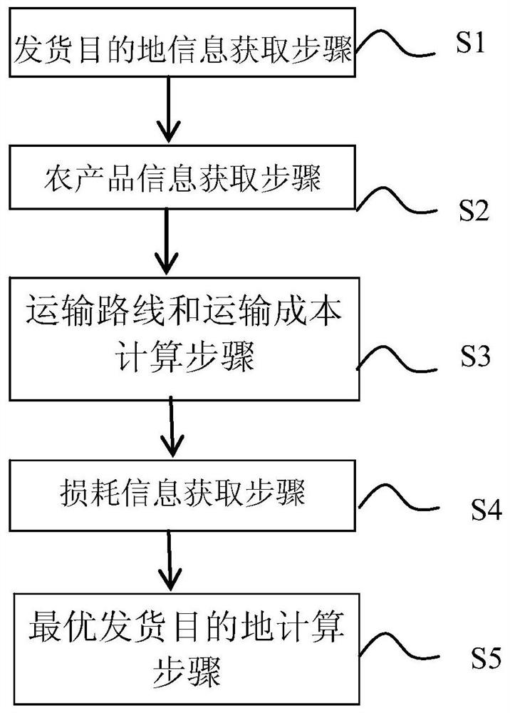 Method and device for intelligently scheduling agricultural product resources