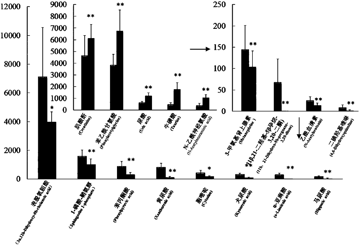 A method for detecting, screening and identifying metabolic biomarkers of kidney yang deficiency syndrome