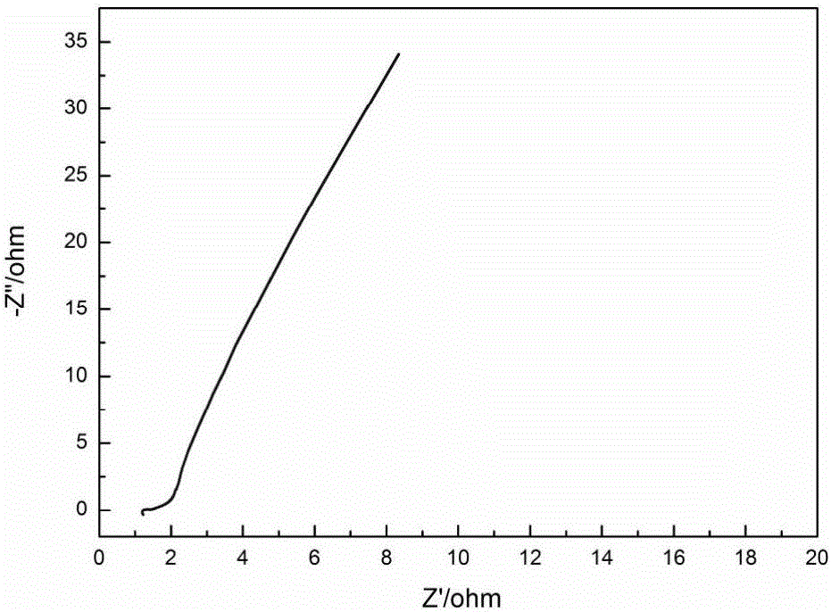 Composite material MoO3/Polyaniline/Ti3C2Tx and preparation method thereof