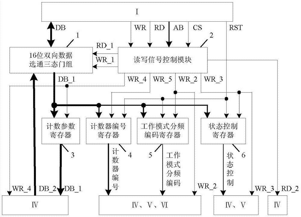 A counter ip core connected with a 16-bit microprocessor application system and a method for realizing counter counting control