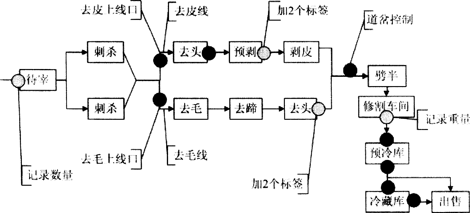 Pork supply system and method